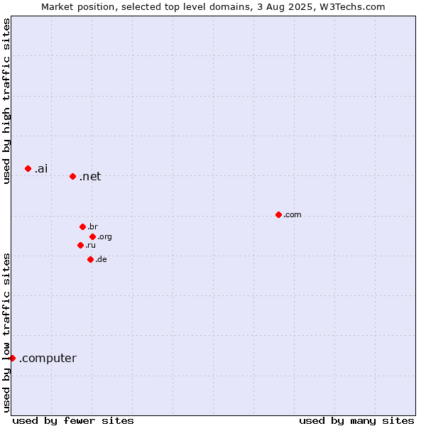 Market position of .net (Network providers) vs. .ai (Anguilla, also used for AI related sites) vs. .computer (Computer industry)