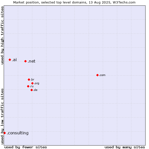 Market position of .net (Network providers) vs. .ai (Anguilla, also used for AI related sites) vs. .consulting (Consulting)
