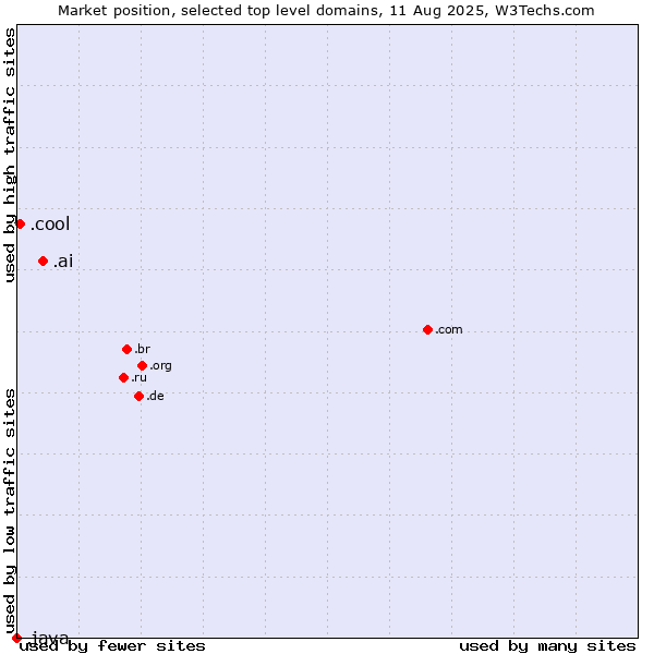 Market position of .ai (Anguilla, also used for AI related sites) vs. .cool (Cool) vs. .java (Java programming language)