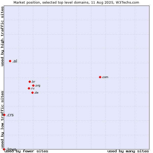 Market position of .ai (Anguilla, also used for AI related sites) vs. .crs (Co-operative Retailing System brand) vs. .java (Java programming language)