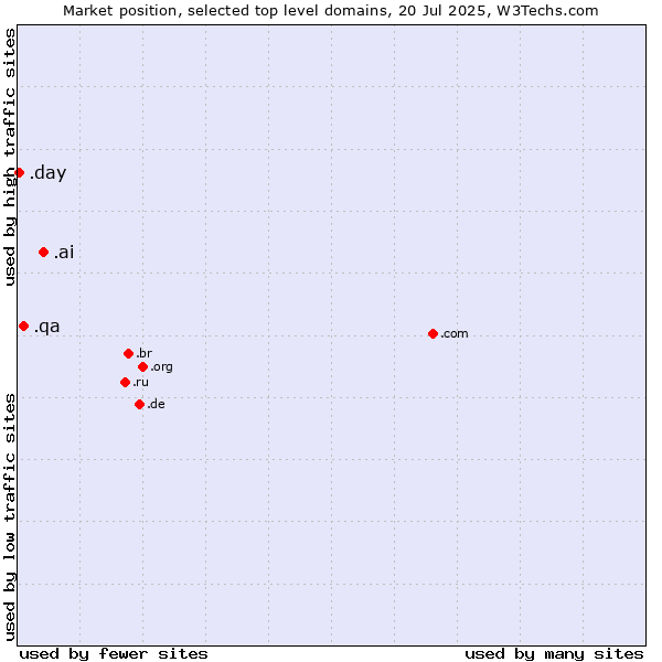 Market position of .ai (Anguilla, also used for AI related sites) vs. .qa (Qatar) vs. .day (Day)