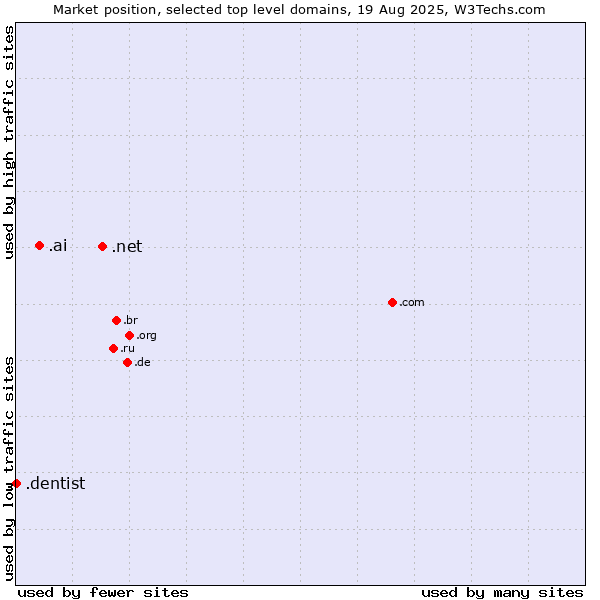 Market position of .net (Network providers) vs. .ai (Anguilla, also used for AI related sites) vs. .dentist (Dentist)