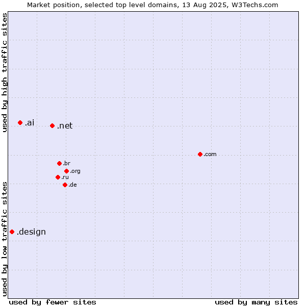 Market position of .net (Network providers) vs. .ai (Anguilla, also used for AI related sites) vs. .design (Design)