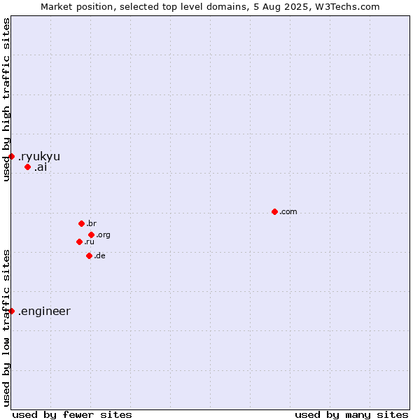 Market position of .ai (Anguilla, also used for AI related sites) vs. .engineer (Engineer) vs. .ryukyu (Ryukyu, region of Okinawa, Japan)