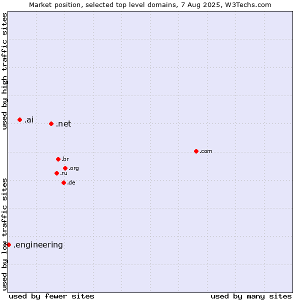 Market position of .net (Network providers) vs. .ai (Anguilla, also used for AI related sites) vs. .engineering (Engineering)