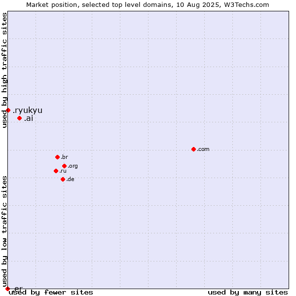 Market position of .ai (Anguilla, also used for AI related sites) vs. .ryukyu (Ryukyu, region of Okinawa, Japan) vs. .er (Eritrea)