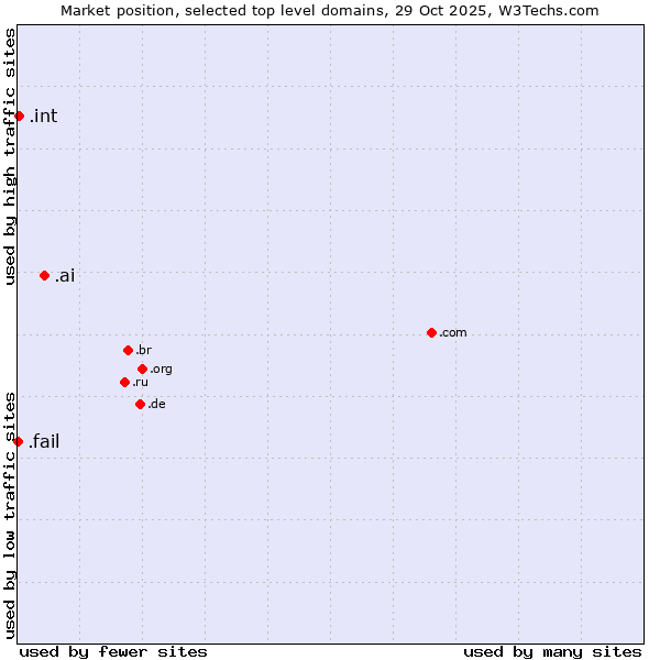Market position of .ai (Anguilla, also used for AI related sites) vs. .int (International government treaties) vs. .fail (Fail)