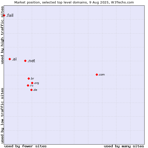 Market position of .net (Network providers) vs. .ai (Anguilla, also used for AI related sites) vs. .fail (Fail)