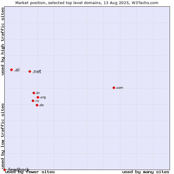 Market position of .net (Network providers) vs. .ai (Anguilla, also used for AI related sites) vs. .feedback (Feedback)