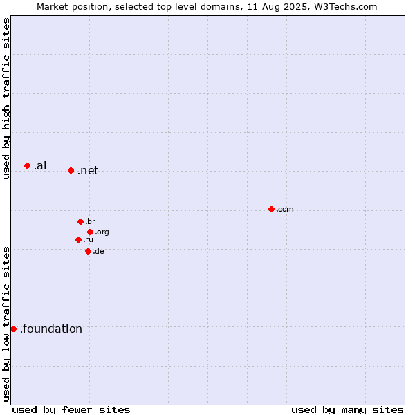 Market position of .net (Network providers) vs. .ai (Anguilla, also used for AI related sites) vs. .foundation (Foundation)