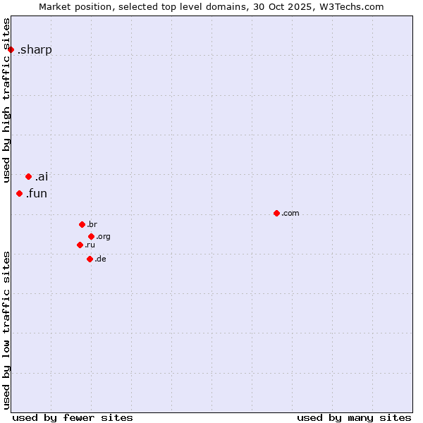 Market position of .ai (Anguilla, also used for AI related sites) vs. .fun (Fun) vs. .sharp (Sharp brand)