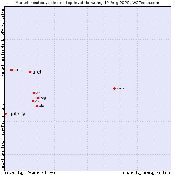 Market position of .net (Network providers) vs. .ai (Anguilla, also used for AI related sites) vs. .gallery (Gallery)