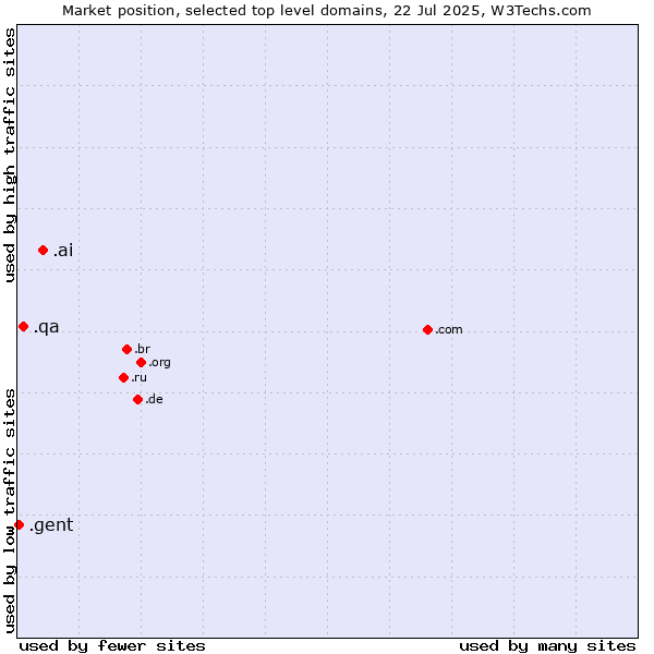 Market position of .ai (Anguilla, also used for AI related sites) vs. .qa (Qatar) vs. .gent (City of Gent, Belgium)