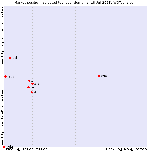 Market position of .ai (Anguilla, also used for AI related sites) vs. .qa (Qatar) vs. .gle (For use by Goo.gle only)