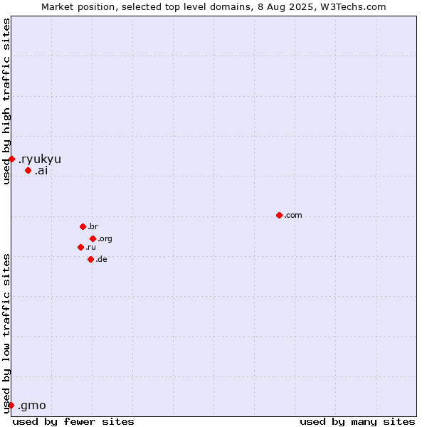 Market position of .ai (Anguilla, also used for AI related sites) vs. .ryukyu (Ryukyu, region of Okinawa, Japan) vs. .gmo (GMO Internet brand)