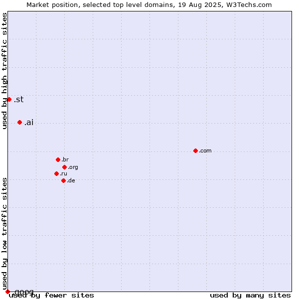 Market position of .ai (Anguilla, also used for AI related sites) vs. .st (Sao Tome and Principe) vs. .goog (Google brand)