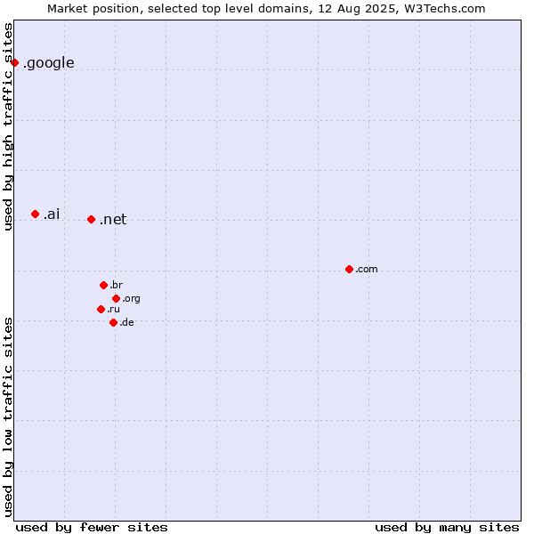 Market position of .net (Network providers) vs. .ai (Anguilla, also used for AI related sites) vs. .google (Google brand)