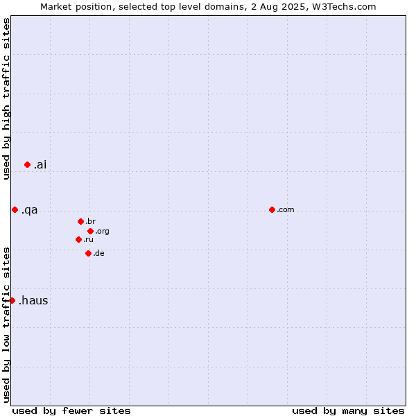 Market position of .ai (Anguilla, also used for AI related sites) vs. .qa (Qatar) vs. .haus (German for house)