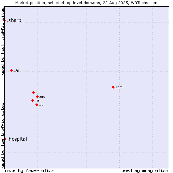 Market position of .ai (Anguilla, also used for AI related sites) vs. .hospital (Hospital) vs. .sharp (Sharp brand)
