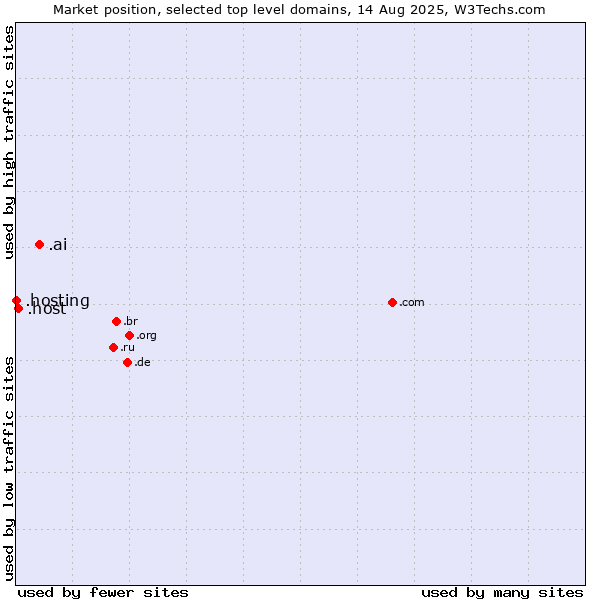 Market position of .ai (Anguilla, also used for AI related sites) vs. .host (Hosting industry) vs. .hosting (Hosting)