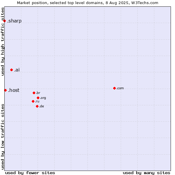 Market position of .ai (Anguilla, also used for AI related sites) vs. .host (Hosting industry) vs. .sharp (Sharp brand)