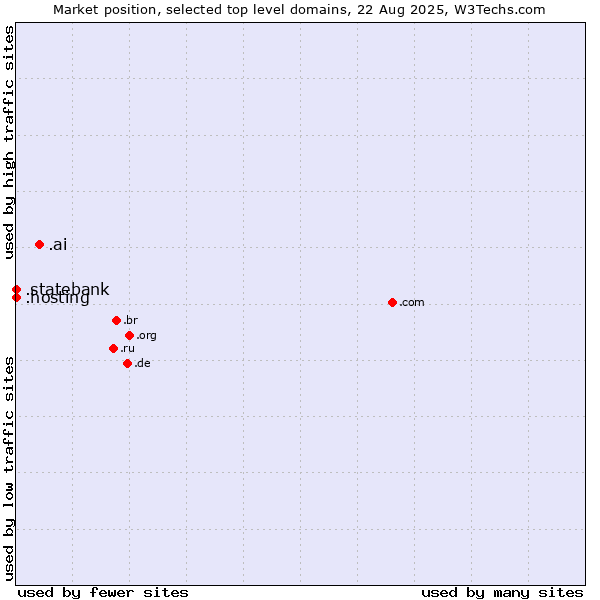 Market position of .ai (Anguilla, also used for AI related sites) vs. .hosting (Hosting) vs. .statebank (State Bank of India (SBI) brand)