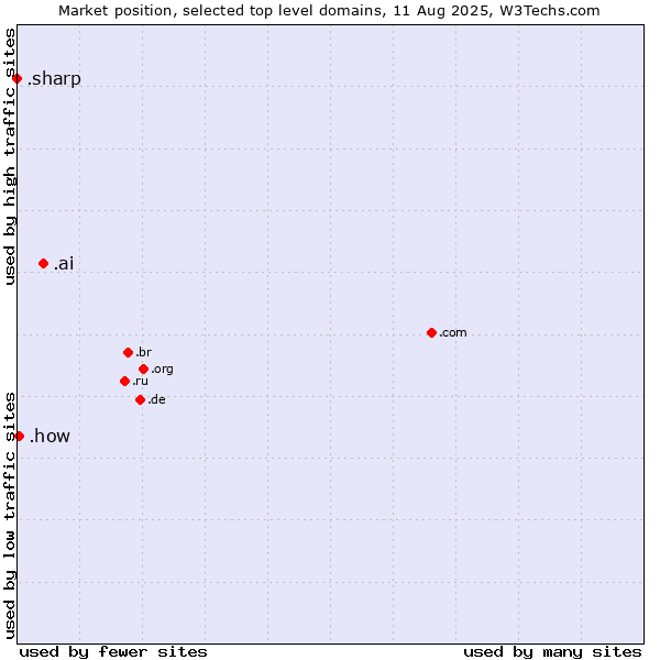 Market position of .ai (Anguilla, also used for AI related sites) vs. .how (How) vs. .sharp (Sharp brand)