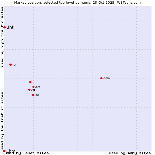 Market position of .ai (Anguilla, also used for AI related sites) vs. .int (International government treaties) vs. .ibm (IBM brand)