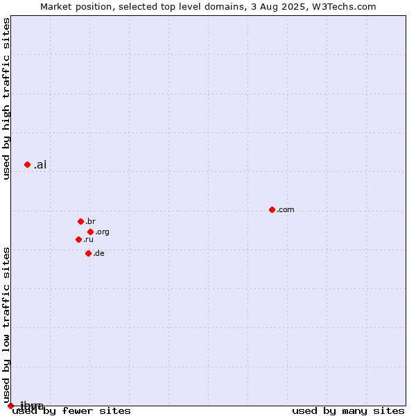 Market position of .ai (Anguilla, also used for AI related sites) vs. .java (Java programming language) vs. .ibm (IBM brand)