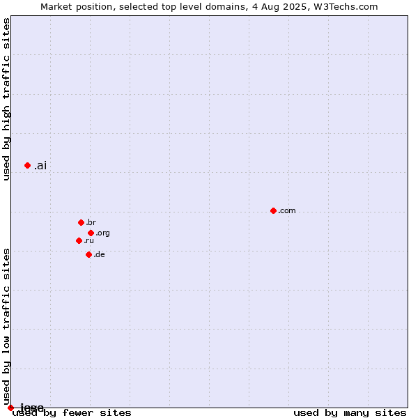 Market position of .ai (Anguilla, also used for AI related sites) vs. .java (Java programming language) vs. .ieee (IEEE (Institute of Electrical and Electronics Engineers) brand)