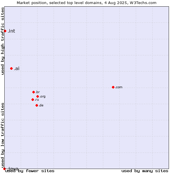 Market position of .ai (Anguilla, also used for AI related sites) vs. .int (International government treaties) vs. .java (Java programming language)