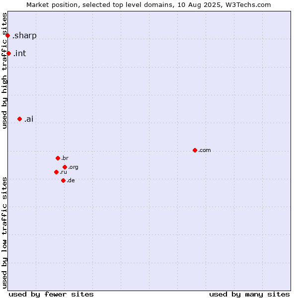 Market position of .ai (Anguilla, also used for AI related sites) vs. .int (International government treaties) vs. .sharp (Sharp brand)