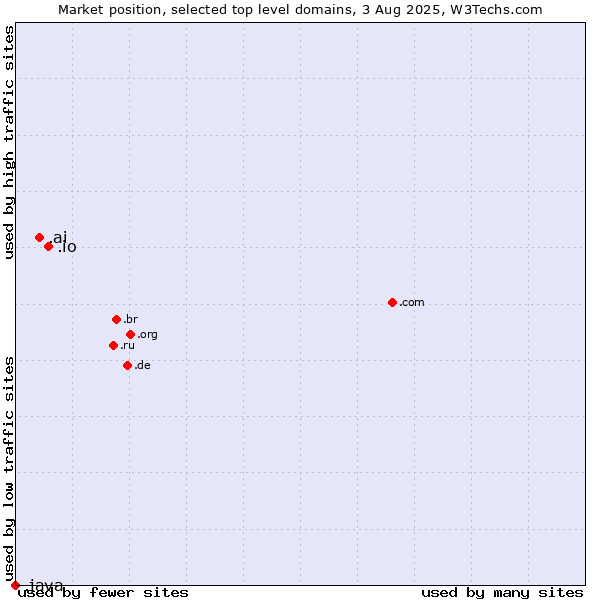 Market position of .io (British Indian Ocean Territory) vs. .ai (Anguilla, also used for AI related sites) vs. .java (Java programming language)