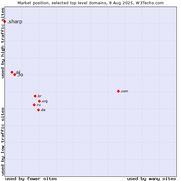 Market position of .io (British Indian Ocean Territory) vs. .ai (Anguilla, also used for AI related sites) vs. .sharp (Sharp brand)