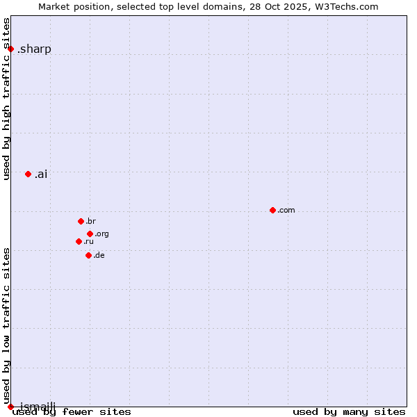 Market position of .ai (Anguilla, also used for AI related sites) vs. .sharp (Sharp brand) vs. .ismaili (Shia Ismaili Muslim community)
