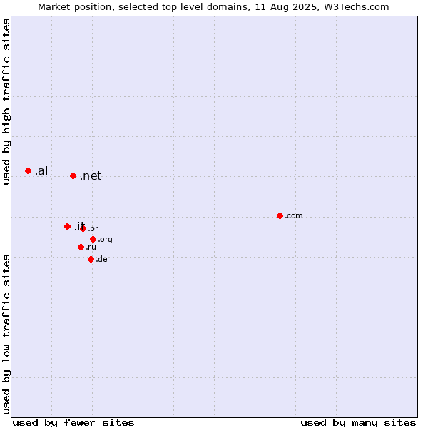 Market position of .net (Network providers) vs. .it (Italy) vs. .ai (Anguilla, also used for AI related sites)