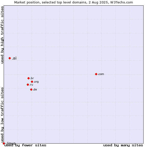Market position of .ai (Anguilla, also used for AI related sites) vs. .java (Java programming language)