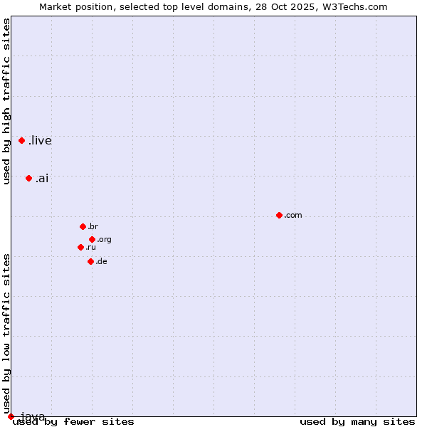 Market position of .ai (Anguilla, also used for AI related sites) vs. .live (Live) vs. .java (Java programming language)