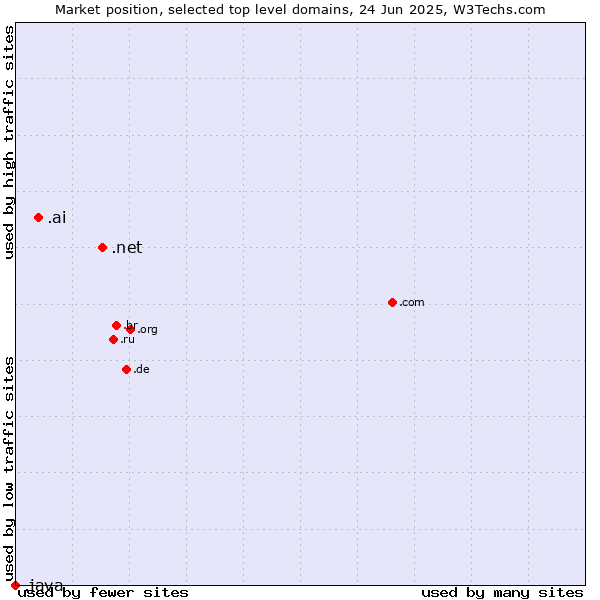 Market position of .net (Network providers) vs. .ai (Anguilla, also used for AI related sites) vs. .java (Java programming language)