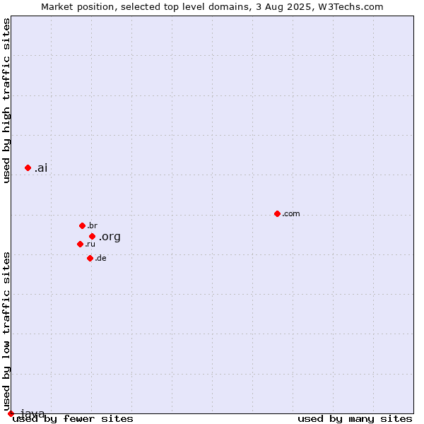 Market position of .org (Organizations) vs. .ai (Anguilla, also used for AI related sites) vs. .java (Java programming language)