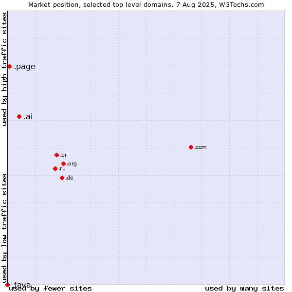 Market position of .ai (Anguilla, also used for AI related sites) vs. .page (Page) vs. .java (Java programming language)
