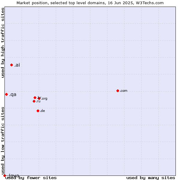 Market position of .ai (Anguilla, also used for AI related sites) vs. .qa (Qatar) vs. .java (Java programming language)
