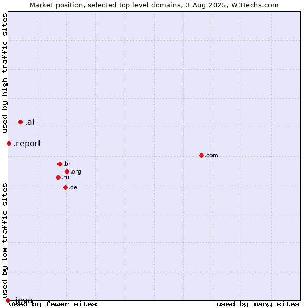 Market position of .ai (Anguilla, also used for AI related sites) vs. .report (Report) vs. .java (Java programming language)