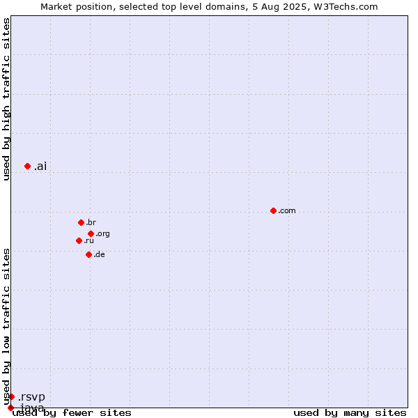 Market position of .ai (Anguilla, also used for AI related sites) vs. .rsvp (RSVP (French 