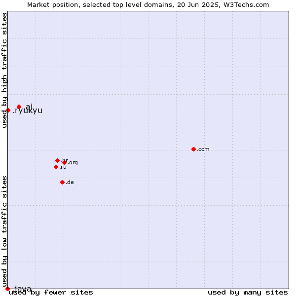 Market position of .ai (Anguilla, also used for AI related sites) vs. .ryukyu (Ryukyu, region of Okinawa, Japan) vs. .java (Java programming language)
