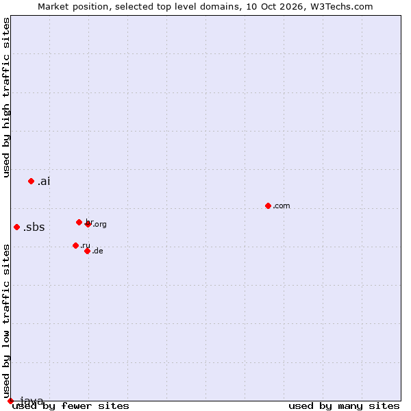 Market position of .ai (Anguilla, also used for AI related sites) vs. .sbs (SBS (Special Broadcasting Service) brand) vs. .java (Java programming language)