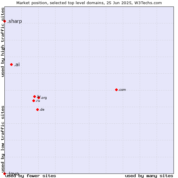 Market position of .ai (Anguilla, also used for AI related sites) vs. .sharp (Sharp brand) vs. .java (Java programming language)