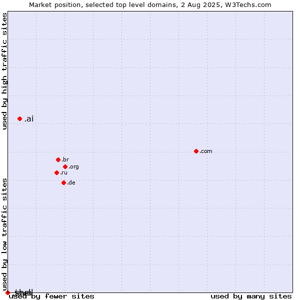 Market position of .ai (Anguilla, also used for AI related sites) vs. .java (Java programming language) vs. .shell (Shell brand)