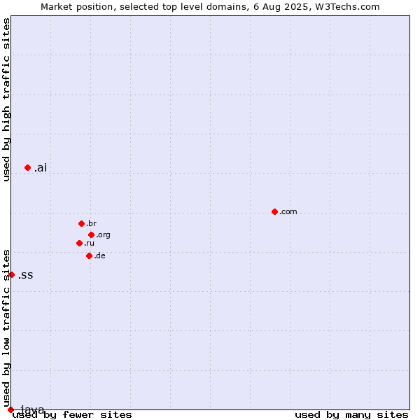Market position of .ai (Anguilla, also used for AI related sites) vs. .ss (South Sudan) vs. .java (Java programming language)
