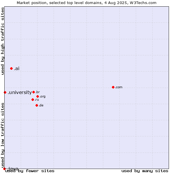 Market position of .ai (Anguilla, also used for AI related sites) vs. .university (University) vs. .java (Java programming language)